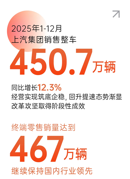 懂车更懂你 变革显成效 2025年上汽集团销售450.7万辆 同比增长12.3%