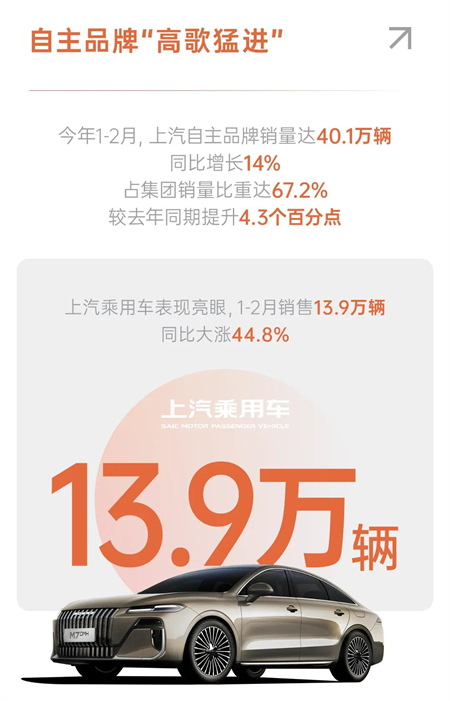 上汽拿到2026真正开门红,1-2月销量同比增长6.8%