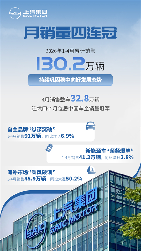 连续4个月销量夺冠!上汽集团2026“蝶变”