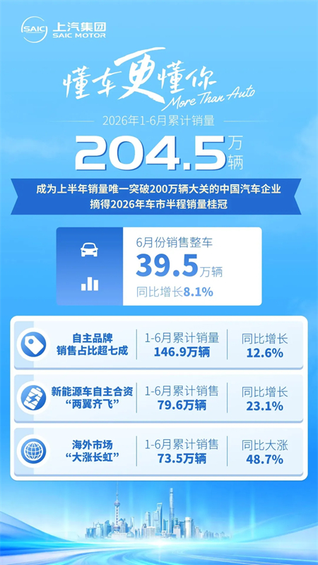 上汽凭204.5万辆重回榜首，“走出去”成关键胜负手